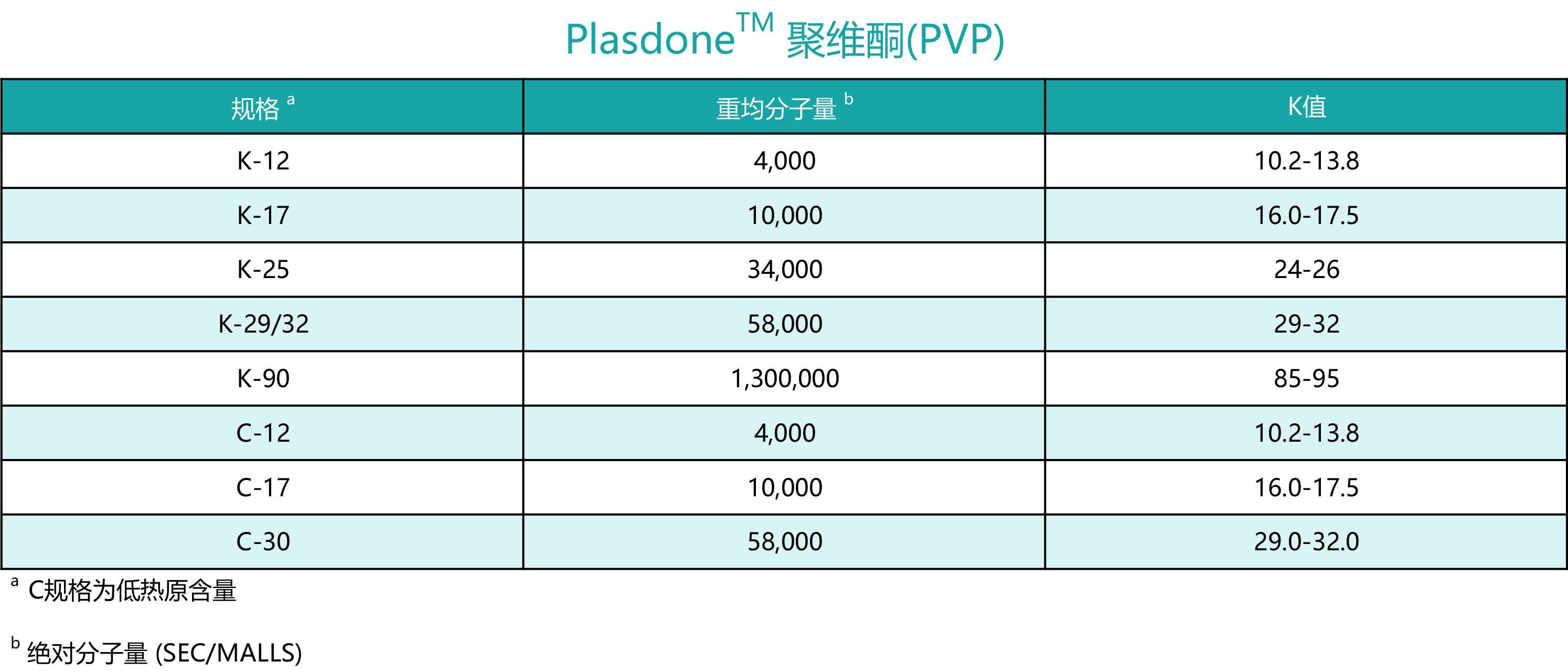 Plasdone™ 聚维酮(PVP，聚乙烯吡咯烷酮)-水溶性高分子聚合物