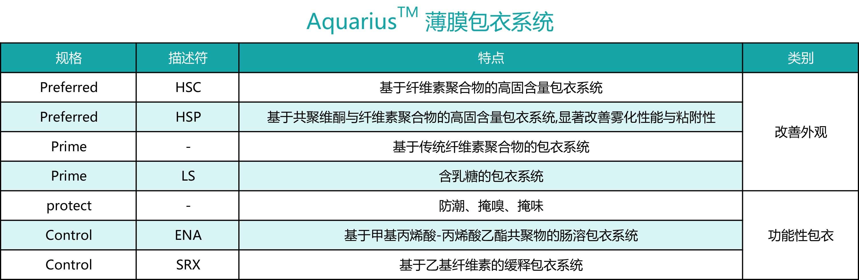 Aquarius™ 薄膜包衣系统-高性能薄膜包衣