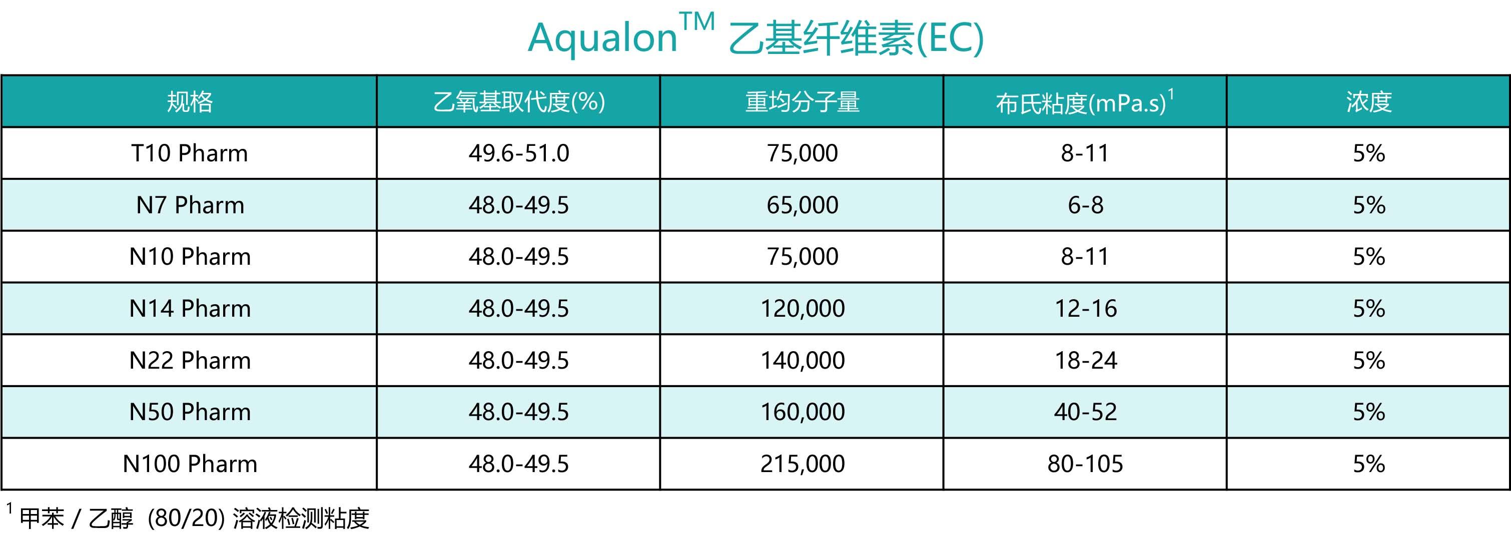 Aqualon™ 乙基纤维素(EC)-非水溶性纤维素醚