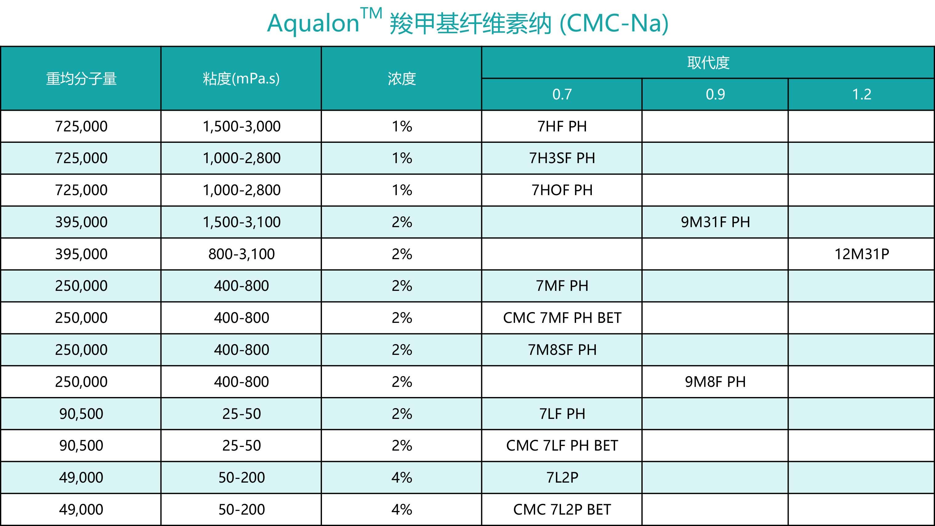 Aqualon™ 羧甲基纤维素纳 (CMC-Na)-水溶性纤维素醚