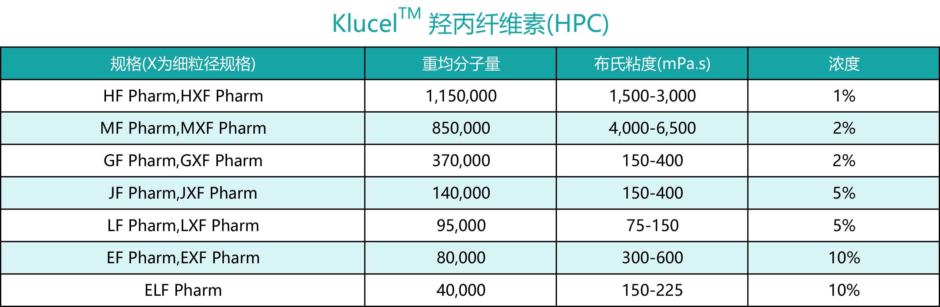 亚士兰 Klucel™ 羟丙纤维素 (HPC) -山东佳盛