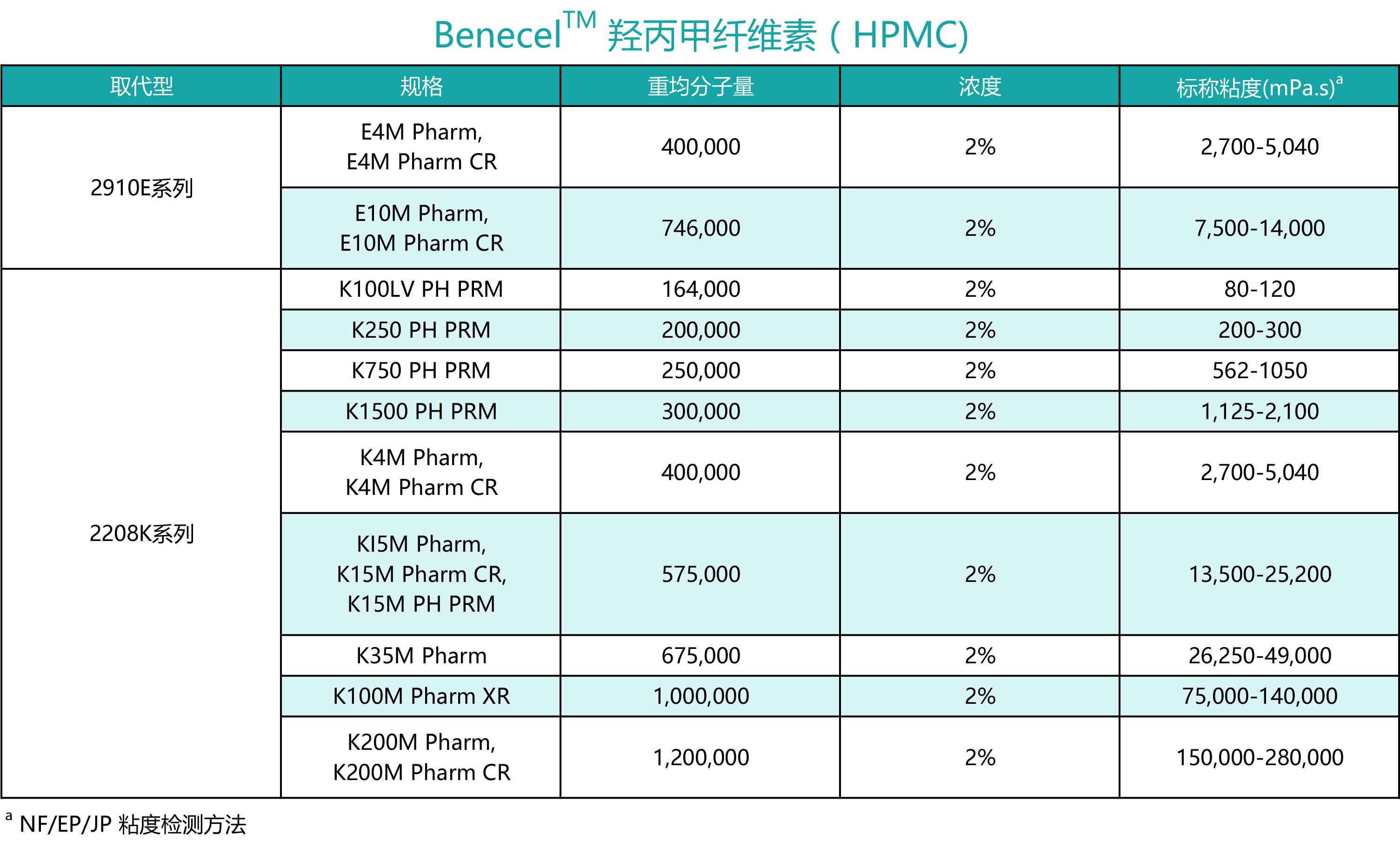 Benecel™ 羟丙甲纤维素（HPMC)-非离子型纤维素醚