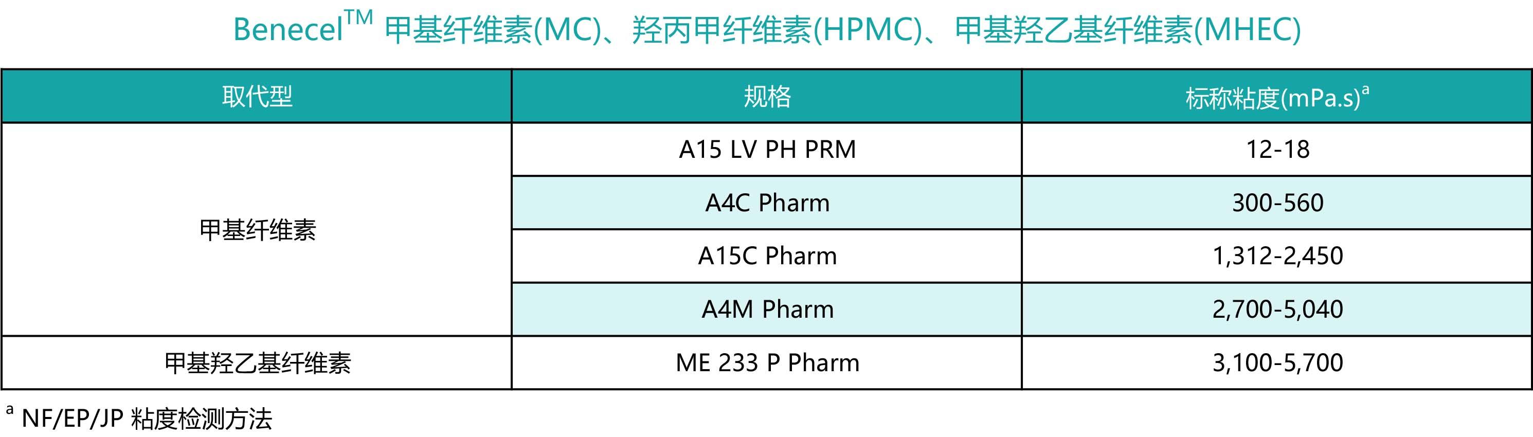 Benecel™ 甲基羟乙基纤维素(MHEC)-纤维素醚产品