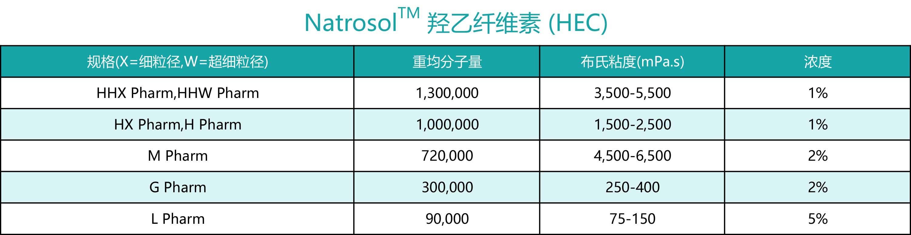 Natrosol™ 羟乙纤维素 (HEC)-非离子型水溶性纤维素醚